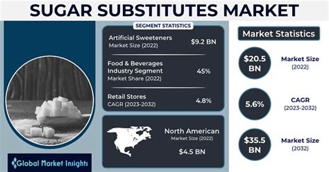 Sugar Substitutes Market Size Share And Growth Forecast 2032