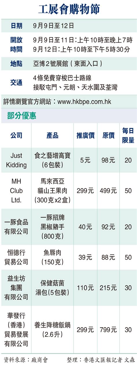 工展會購物節 加展期增攤檔 下周五亞博館開鑼 廠商會料生意多三成達8000萬