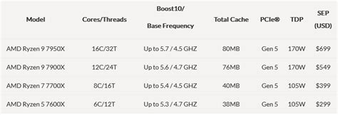 AMD Ryzen 7000 Series desktop processors launch - DEVELOP3D | Hiswai