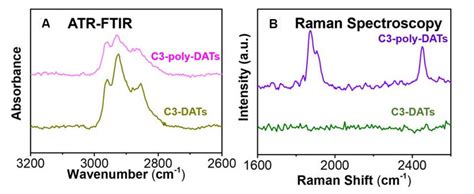 A ATR FTIR And B Raman Spectra For C3 DATs And C3 Poly DATs On Au