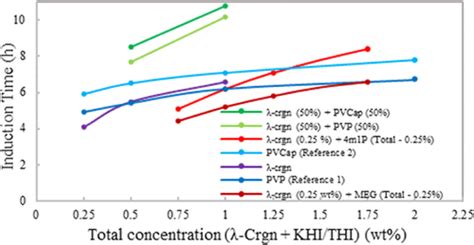 Kinetic Hydrate Inhibition By Lambda Carrageenan And Its Synergistic