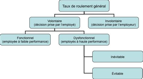 Comment Calculer Le Taux De Roulement D Une Entreprise