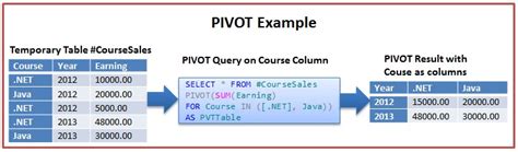 Pivot And Unpivot In Sql Server