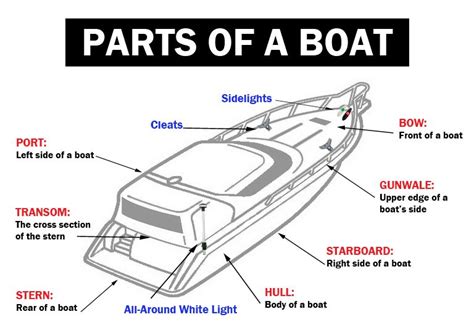 Parts Of A Boat Diagram And Functions