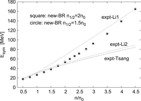 Comparison Of Our Calculated Nuclear Symmetry Energies With The