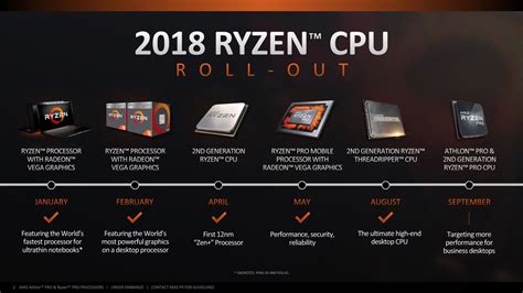 Amd Anuncia Nuevos Procesadores Para La Serie Pro Athlon Pro Y Ryzen