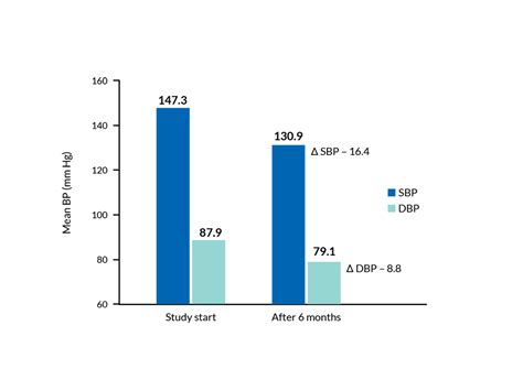 Concor® Am Benefits And Efficacy