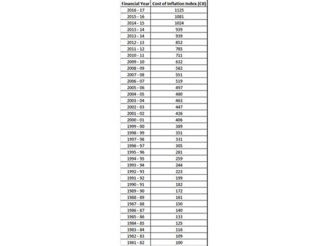 Capital Gain Index Chart India A Visual Reference Of Charts Chart Master