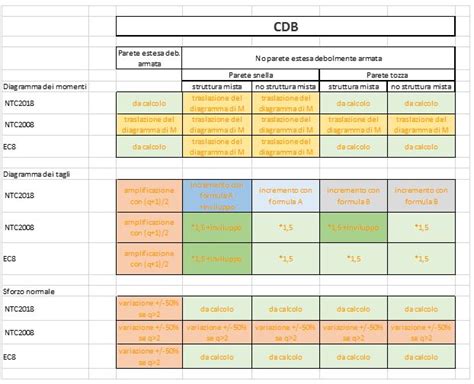 Pareti Sismoresistenti In C A Confronti Fra Ntc Ntc Ed