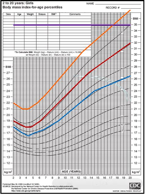 Imc X Idade Para O Sexo Feminino Idade 2 A 20 Anos Os Percentis Download Scientific Diagram