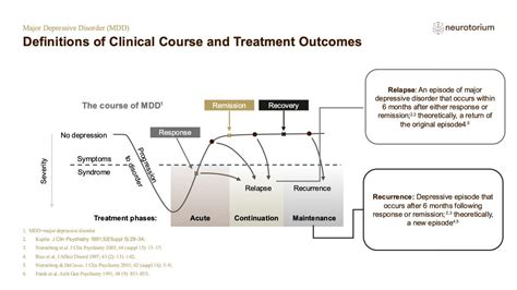 Major Depressive Disorder Course Natural History And Prognosis