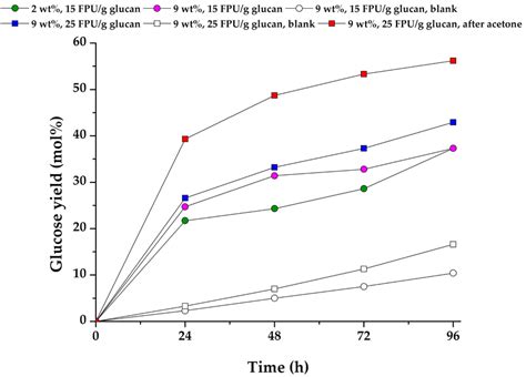 Kinetics Of Enzymatic Hydrolysis Of The CRR Recovered From Run 13 In