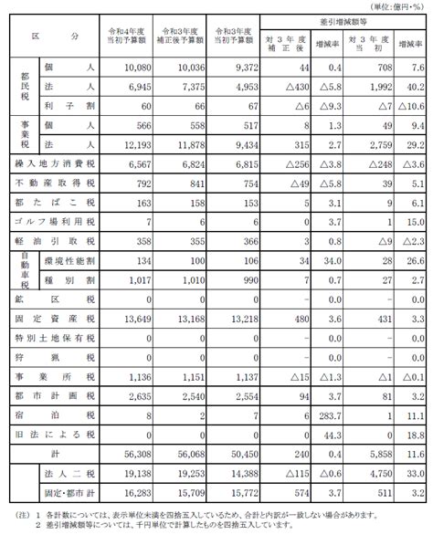 都税収入予算：令和4年度（当初） ｜ 都税統計情報 ｜ 東京都主税局