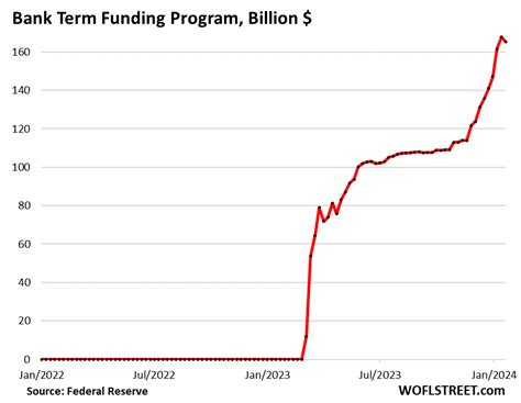 Fed Balance Sheet Qt 1 34 Trillion From Peak To 7 63 Trillion Lowest Since March 2021