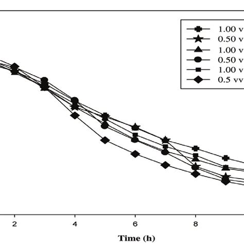 D Effect Of Agitation Speed And Aeration Rate On The Final Ph Of