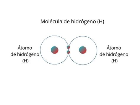 Enlace Covalente Qué Es Características Tipos Y Ejemplos Significados