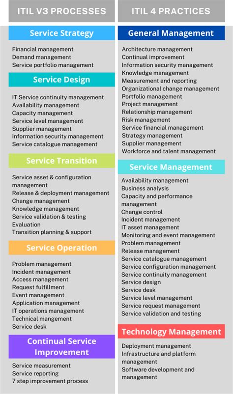 What Is The Difference Between Itil 4 And Itil V3