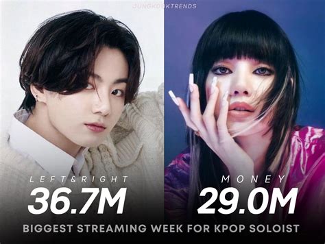 On Twitter Jungkook Now Holds The Record For Biggest Streaming Week