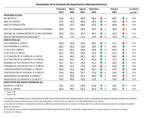 BCR Expectativas Empresariales Se Deterioran En Octubre Y Siguen En