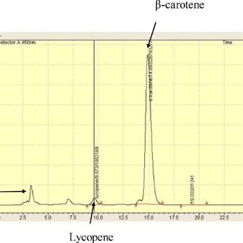 Hplc Chromatogram Of Acetonitrileethanol Extracts Of Three Dunaliella