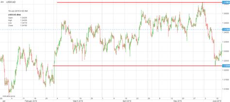 Dovish Central Bankers Lift Us Dollar Agility Forex