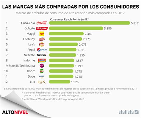 Las marcas más compradas del mundo en 2018 Alto Nivel