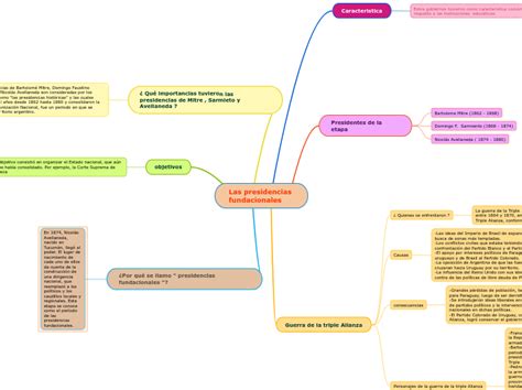 Las Presidencias Fundacionales Mind Map