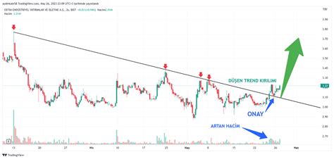 Borsa Teknik Analiz on Twitter ostim hacimlenmeye devam ediyor Düşen