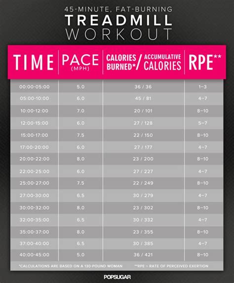 Minute Treadmill Interval Workout To Fight Belly Fat Popsugar