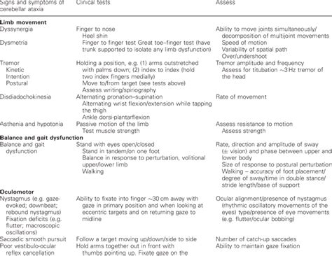 motor signs  symptoms  tests  cerebellar disease  table