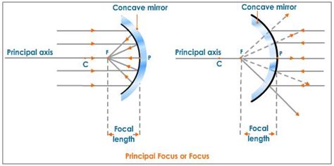 What Is A Spherical Mirror Distinguish Between A Concave Mirror And A