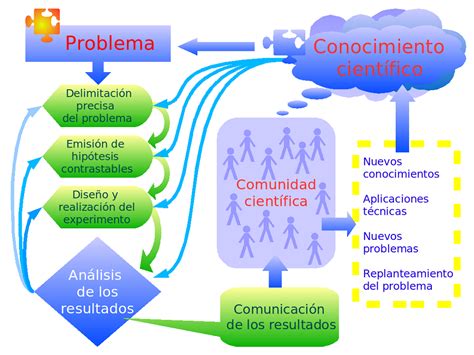 Partes del Proyecto de Investigación