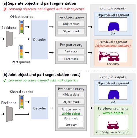 Task Aligned Part Aware Panoptic Segmentation Through Joint Object Part