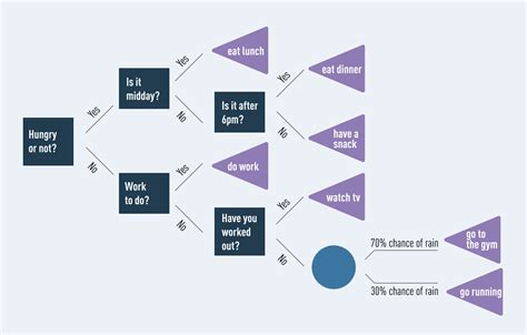 What Is A Decision Tree And How Is It Used