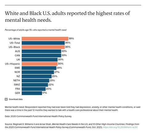 Mental Health Care Needs In Us And 10 Other High Income Countries