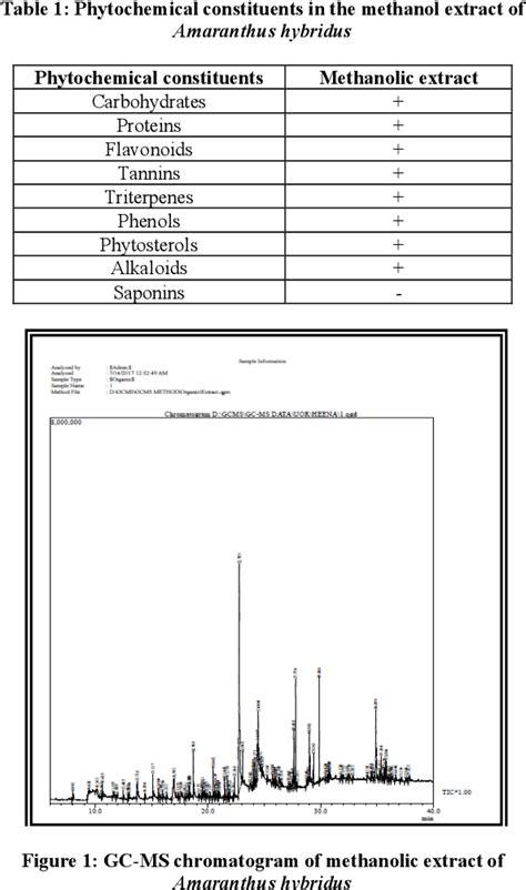 Figure 1 From Phytochemical Screening And Gc Ms Analysis Of Bioactive