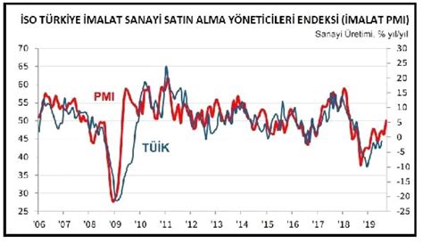 So T Rkiye Imalat Pm Eyl L De Ye Y Kseldi Haberler