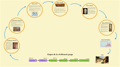 Etapes de la civilización grega by Borja Fenoy Valverde on Prezi