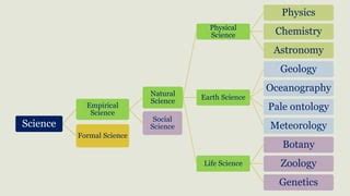 Branches of science | PPT