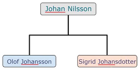 What's In a Name? A Guide to Swedish Surnames and Genealogy Research ...