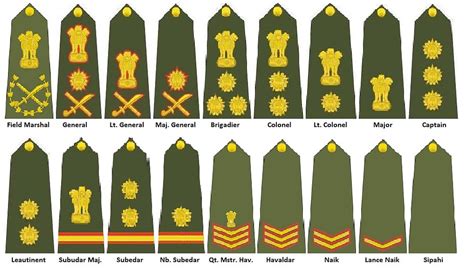 Indian Army Structure