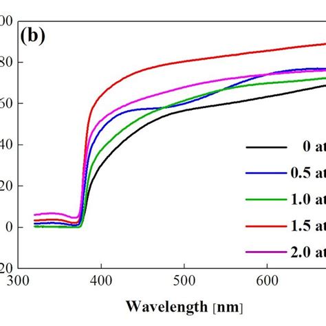 Band Gap Energies Of Different Azo Samples Download Scientific Diagram