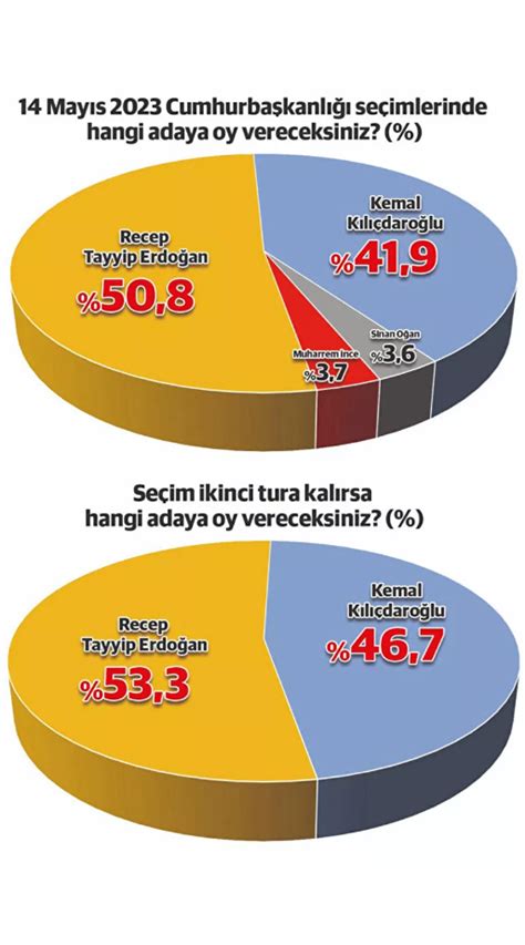 Areda Survey Son Anketini Payla T Puanl K Fark Habervakti Son