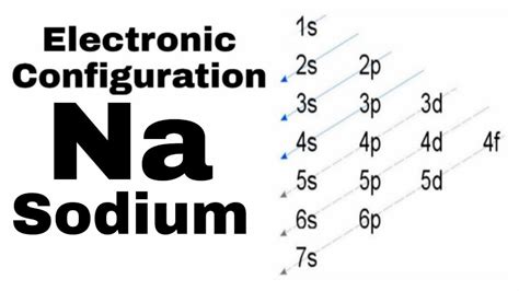 Sodium Electronic Configuration How To Write Sodium Electronic Configuration Na Youtube