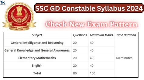 SSC GD Constable Syllabus 2024 New Exam Pattern Released Check Fast