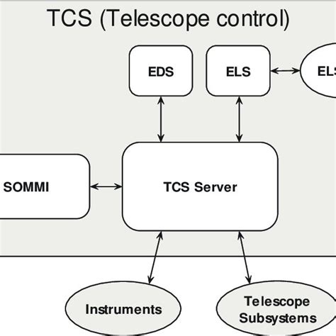 SALT Telescope control system components. | Download Scientific Diagram