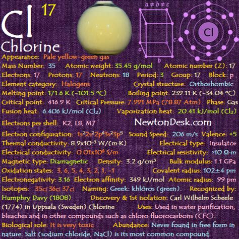 Chlorine Cl (Element 17) of Periodic Table