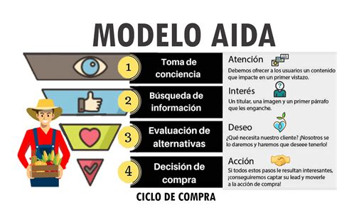 El M Todo Aida En Agromarketing Digital Marketplace Entufinca