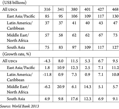 Estimated Remittance Flows To Underdeveloped Countries Udcs