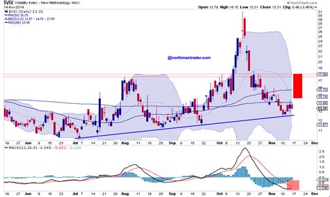 Weekend Charts Highway To The Danger Zone Northmantrader